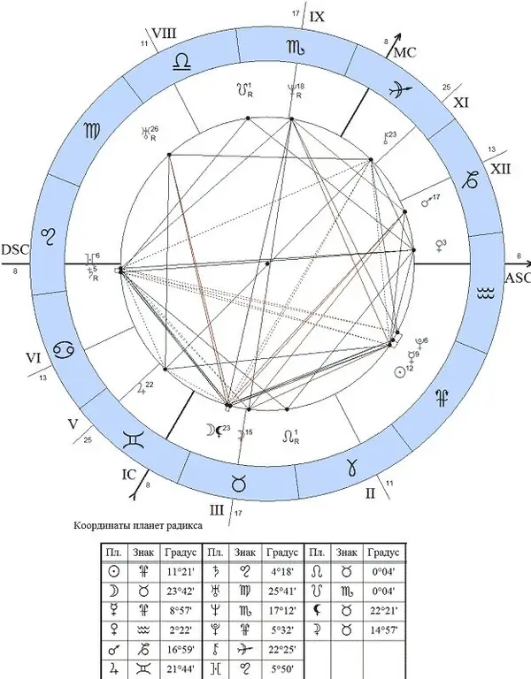 Hoe de ascendant te berekenen?